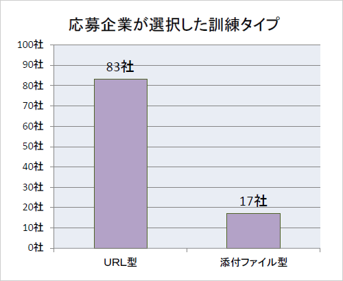 グラフ：応募企業が選択した訓練タイプ