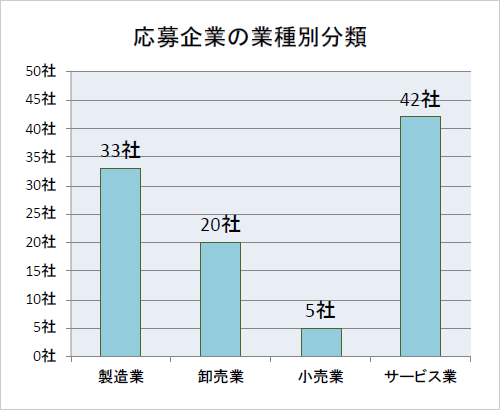 グラフ：応募企業の業種別分類