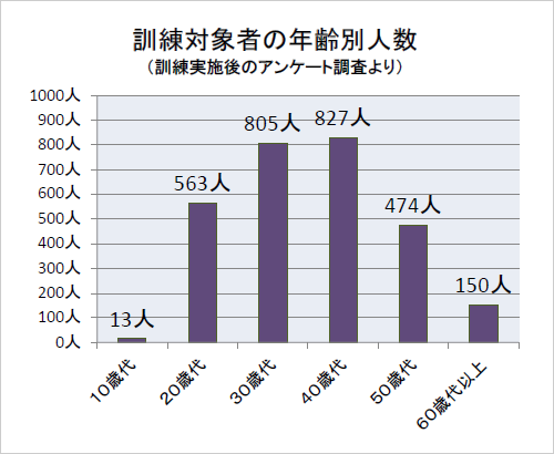 グラフ：訓練対象者の年齢別人数（訓練実施後のアンケート調査より）