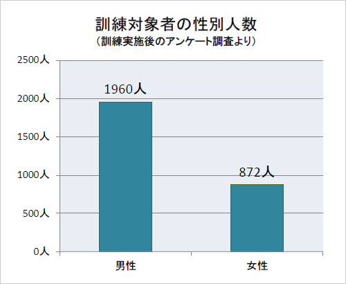 グラフ：訓練対象者の性別人数（訓練実施後のアンケート調査より）