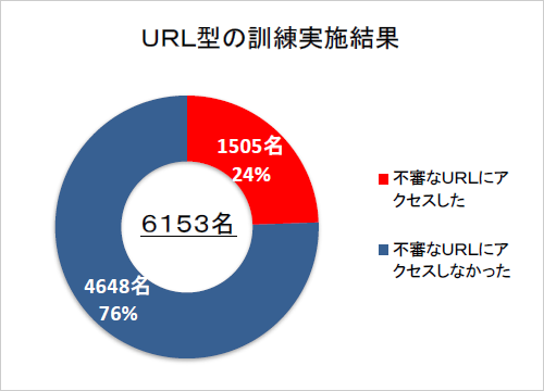 グラフ：URL型の訓練実施結果