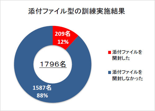 グラフ：添付ファイル型の訓練実施結果