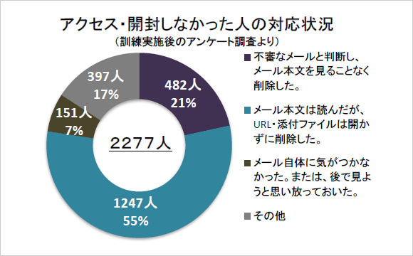 グラフ：アクセス・開封しなかった人の対応状況（訓練実施後のアンケート調査より）