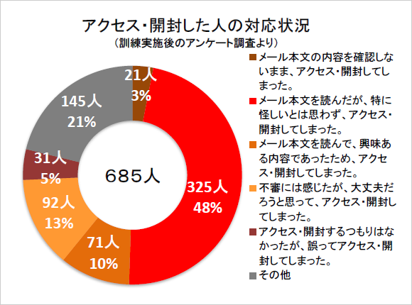 グラフ：アクセス・開封した人の対応状況（訓練実施後のアンケート調査より）