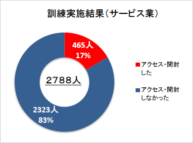 グラフ：訓練実施結果（サービス業）