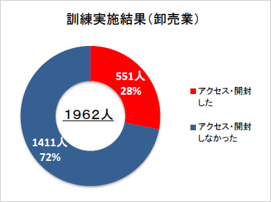 グラフ：訓練実施結果（卸売業）