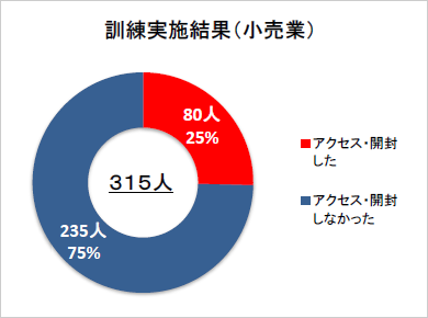 グラフ：訓練実施結果（小売業）