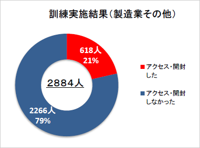 グラフ：訓練実施結果（製造業その他）