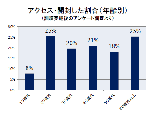 グラフ：アクセス・開封した割合 年齢別（訓練後実施したアンケート調査より）