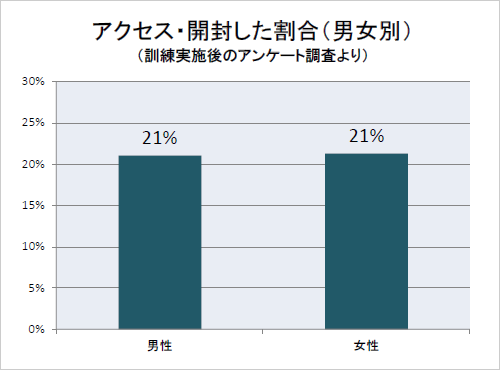 グラフ：アクセス・開封した割合 男女別（訓練実施後のアンケート調査より）