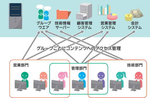 アクセス権限設定のイメージ図