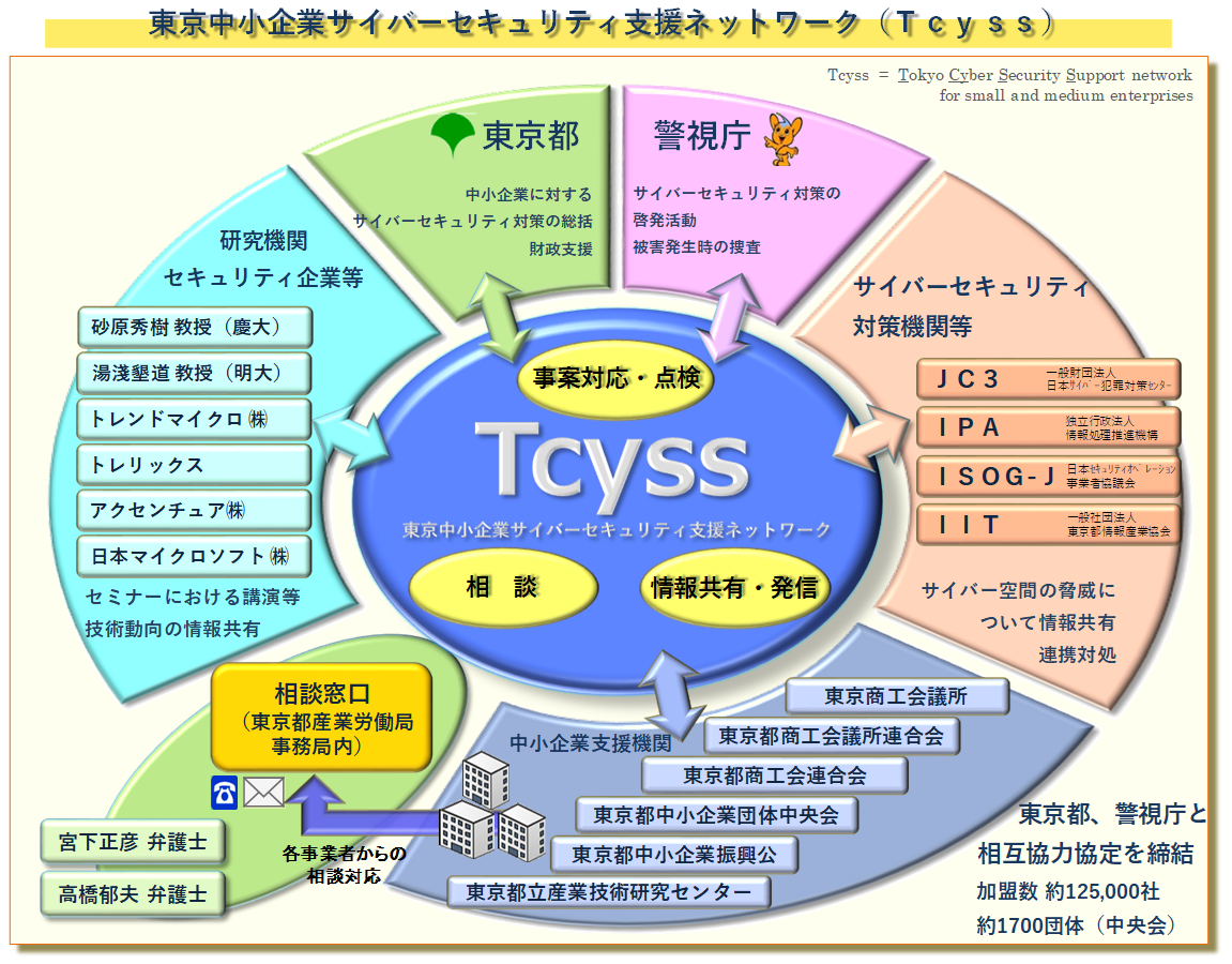 中小企業サイバーセキュリティ支援ネットワーク（Tcyss）