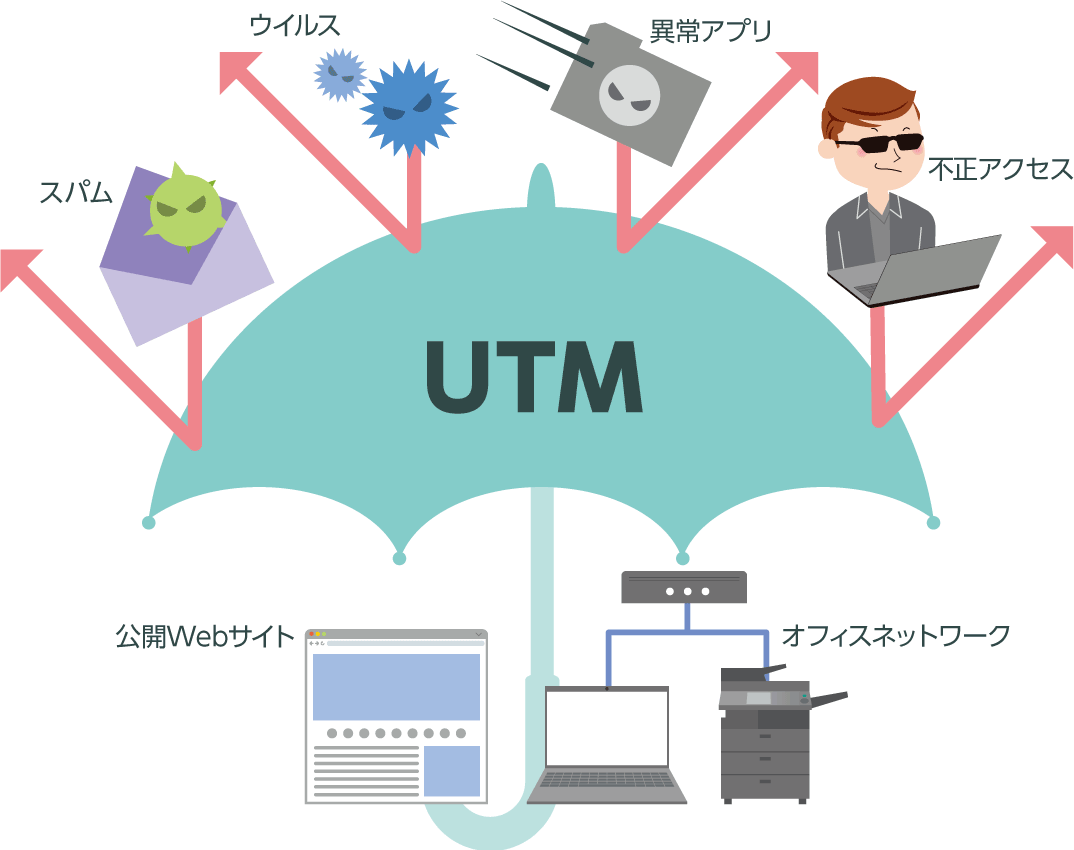 UTMが各種サイバー攻撃を防ぐイラスト。　スパムメールを防ぐUTM。　ウイルス侵入を防ぐUTM。　異常アプリの侵入を防ぐUTM。　不正アクセスを防ぐUTM