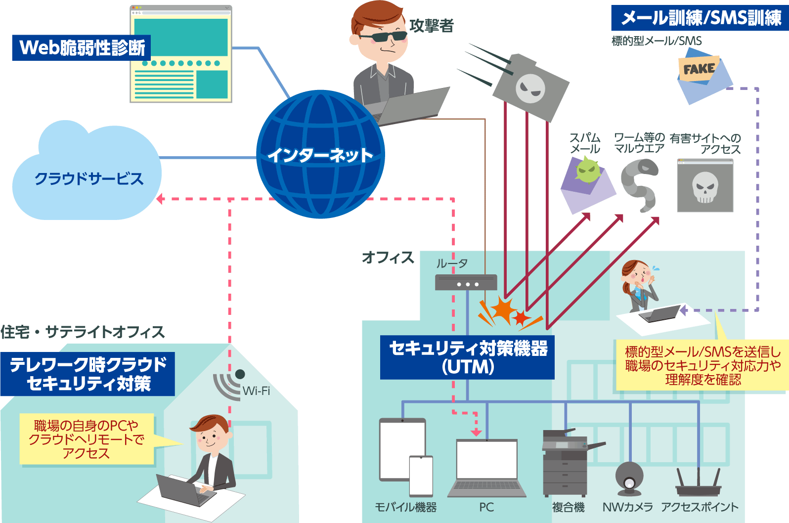 本事業で実施する各種セキュリティ対策のイラスト。　web脆弱性診断。　サイバー攻撃を防ぐUTM。　テレワーク時に使用するクラウドのセキュリティ診断。　メール訓練。　SMS訓練