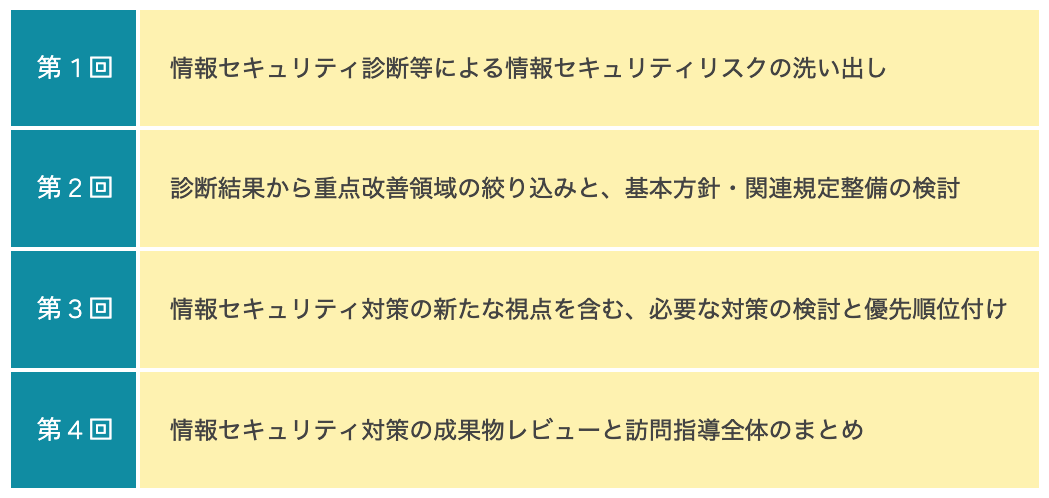 各回の指導内容図