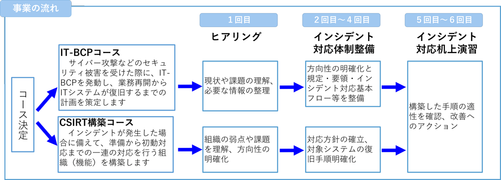 事業の流れイメージ